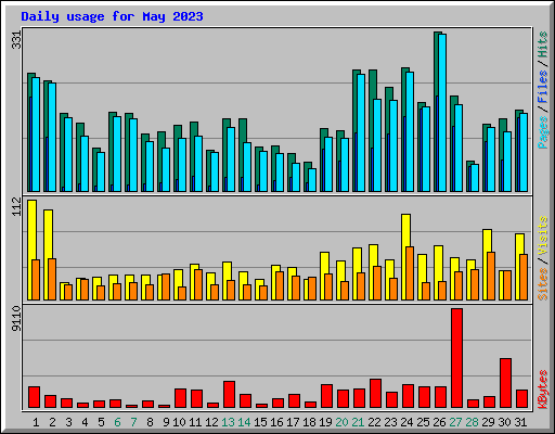 Daily usage for May 2023