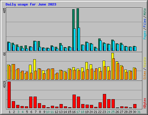 Daily usage for June 2023