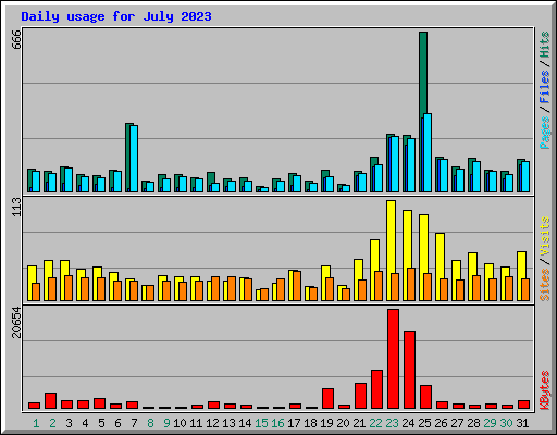 Daily usage for July 2023