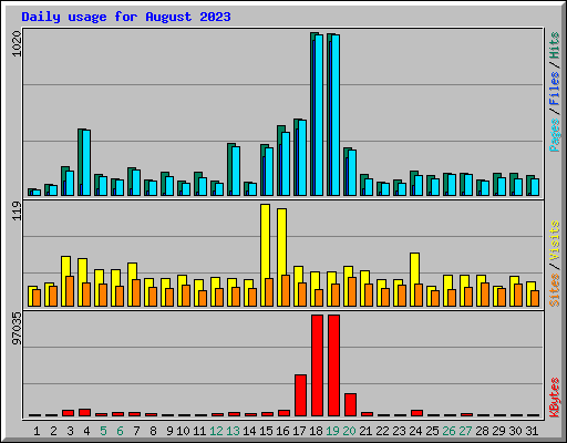 Daily usage for August 2023