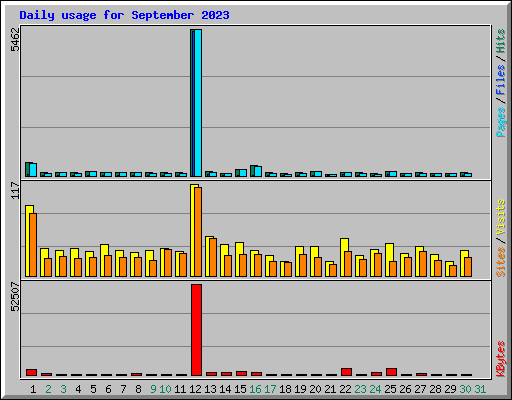 Daily usage for September 2023