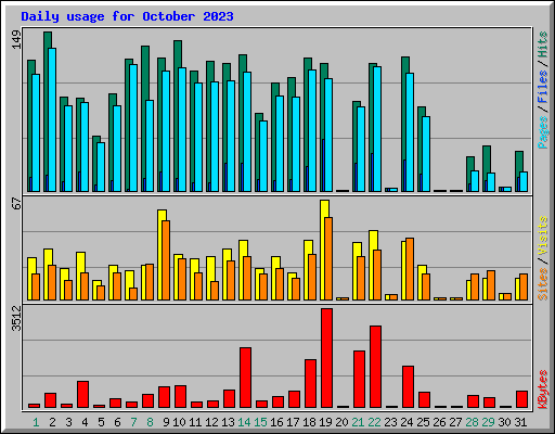 Daily usage for October 2023