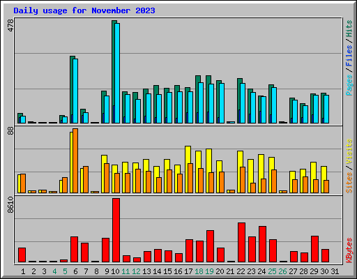 Daily usage for November 2023