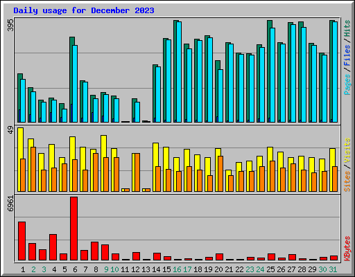 Daily usage for December 2023