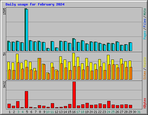 Daily usage for February 2024