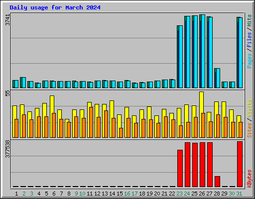 Daily usage for March 2024