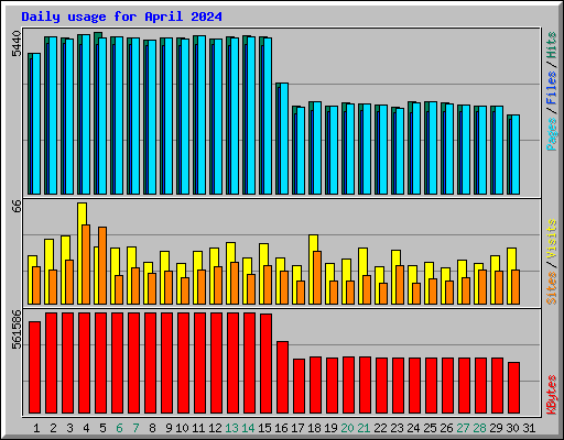 Daily usage for April 2024