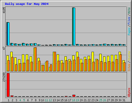 Daily usage for May 2024