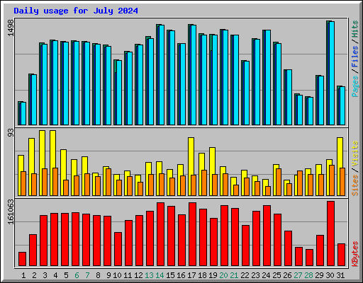 Daily usage for July 2024