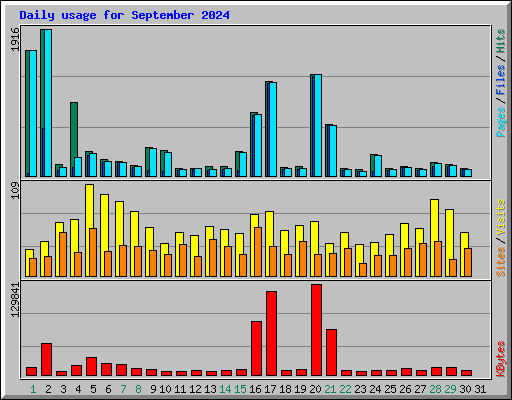 Daily usage for September 2024