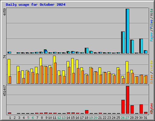 Daily usage for October 2024