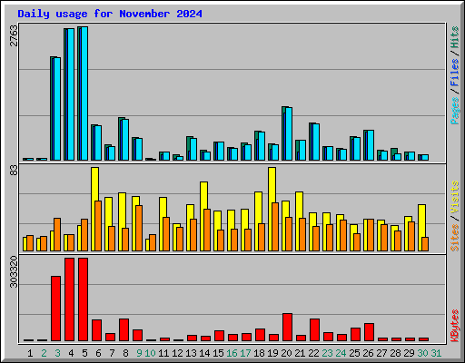 Daily usage for November 2024