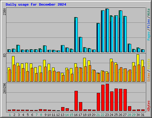 Daily usage for December 2024