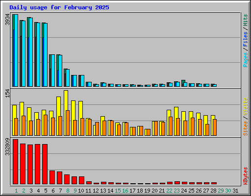 Daily usage for February 2025