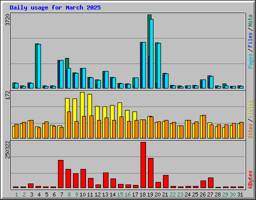 Daily usage for March 2025