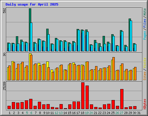 Daily usage for April 2025