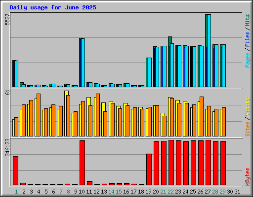 Daily usage for June 2025
