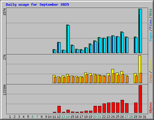 Daily usage for September 2025