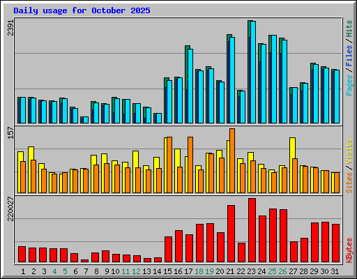 Daily usage for October 2025