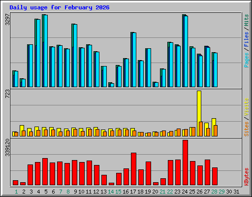Daily usage for February 2026