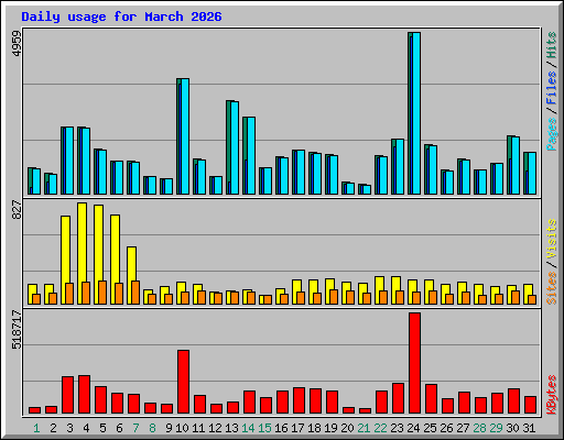 Daily usage for March 2026