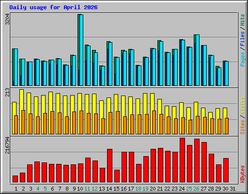Daily usage for April 2026