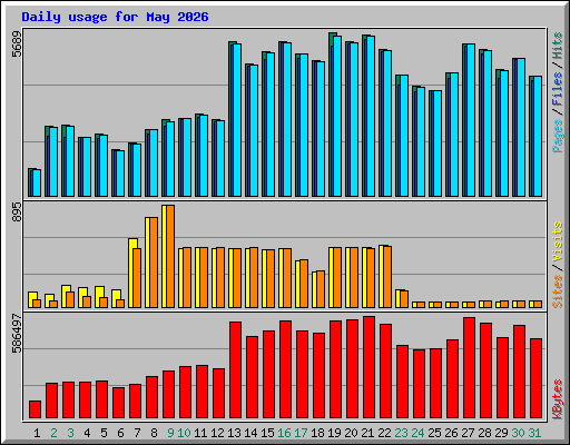 Daily usage for May 2026