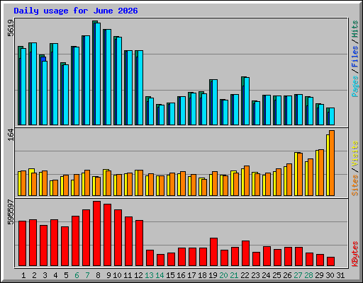 Daily usage for June 2026