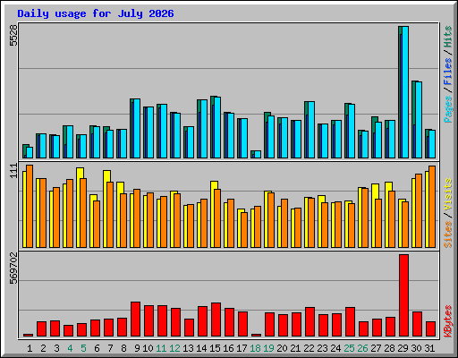 Daily usage for July 2026