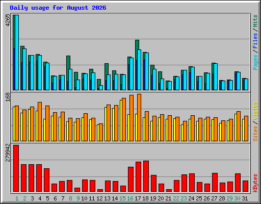 Daily usage for August 2026