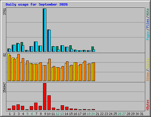 Daily usage for September 2026