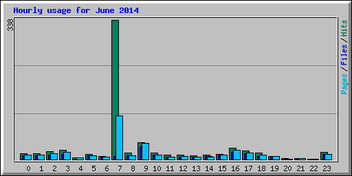Hourly usage for June 2014