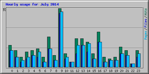 Hourly usage for July 2014