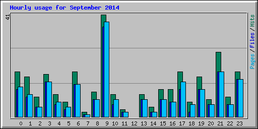Hourly usage for September 2014