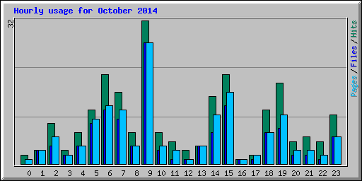 Hourly usage for October 2014