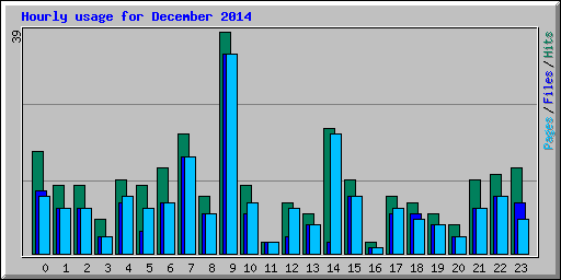 Hourly usage for December 2014