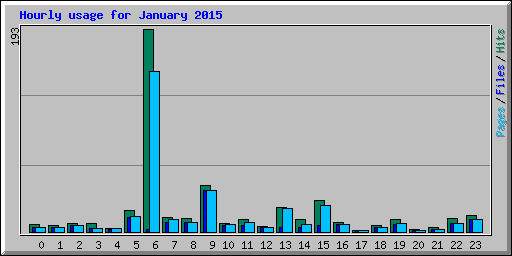 Hourly usage for January 2015