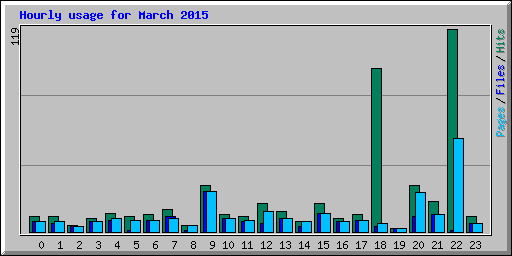 Hourly usage for March 2015