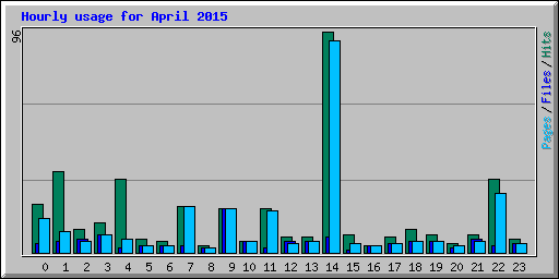 Hourly usage for April 2015