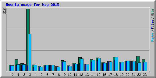 Hourly usage for May 2015