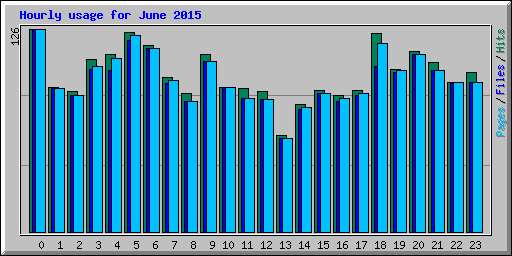 Hourly usage for June 2015