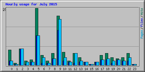 Hourly usage for July 2015