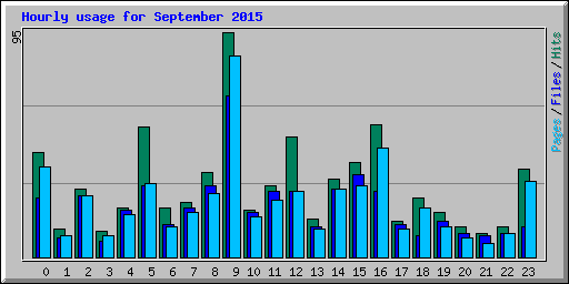 Hourly usage for September 2015