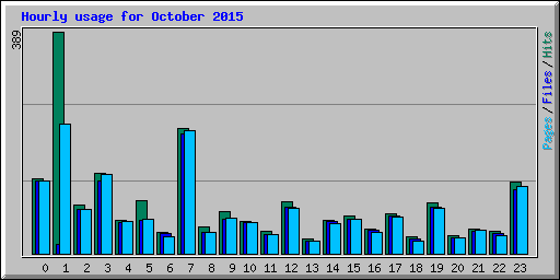 Hourly usage for October 2015