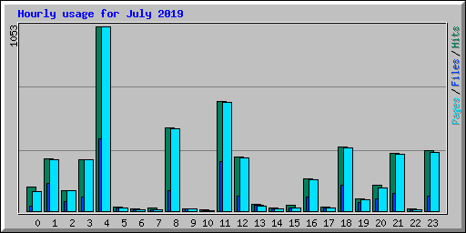 Hourly usage for July 2019