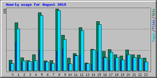 Hourly usage for August 2019