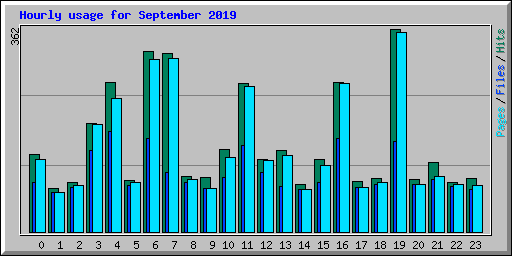 Hourly usage for September 2019