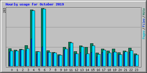 Hourly usage for October 2019
