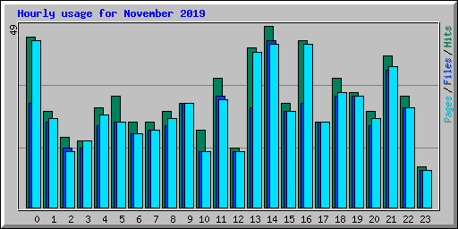 Hourly usage for November 2019