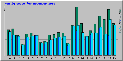 Hourly usage for December 2019